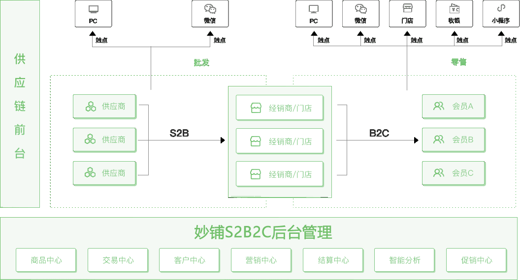 妙铺S2B2C供应链平台业务架构图